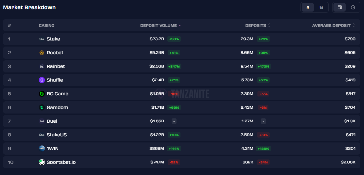 Tanzanite crypto casino deposit volume ranking